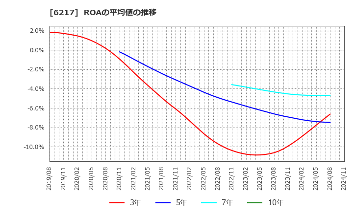 6217 津田駒工業(株): ROAの平均値の推移