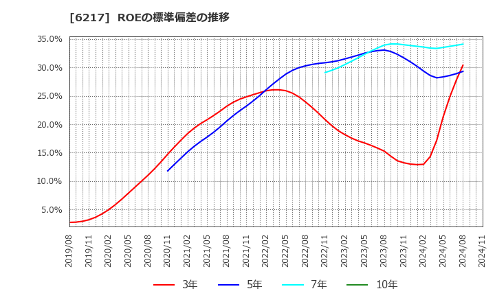 6217 津田駒工業(株): ROEの標準偏差の推移