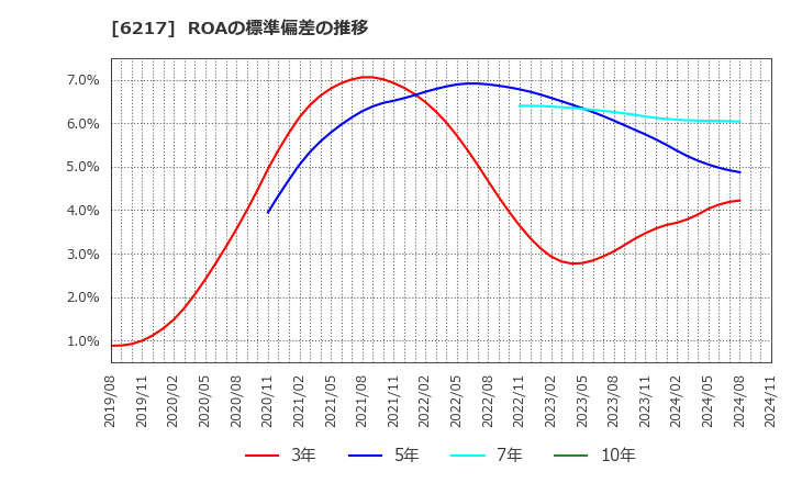 6217 津田駒工業(株): ROAの標準偏差の推移