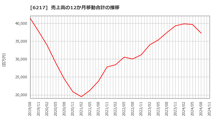 6217 津田駒工業(株): 売上高の12か月移動合計の推移