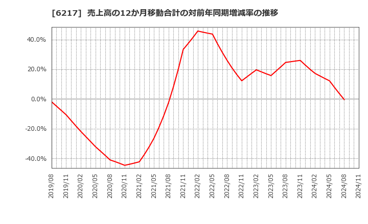 6217 津田駒工業(株): 売上高の12か月移動合計の対前年同期増減率の推移