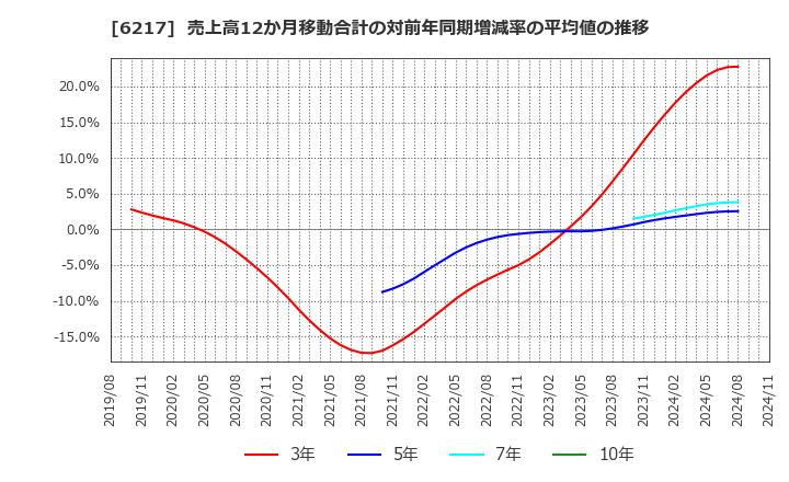 6217 津田駒工業(株): 売上高12か月移動合計の対前年同期増減率の平均値の推移