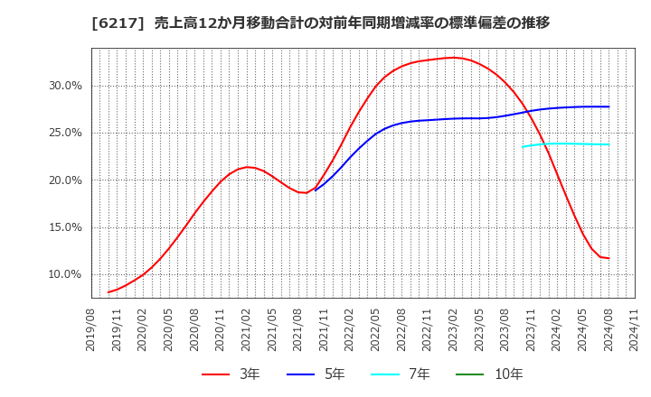 6217 津田駒工業(株): 売上高12か月移動合計の対前年同期増減率の標準偏差の推移