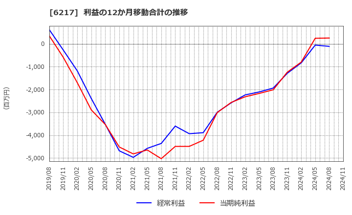 6217 津田駒工業(株): 利益の12か月移動合計の推移