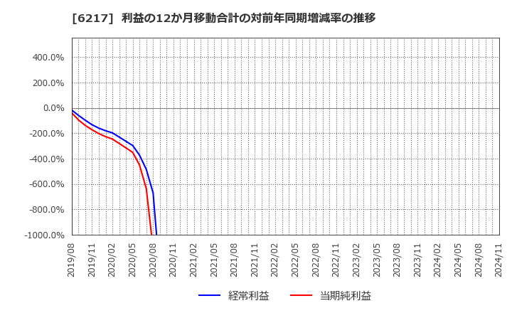 6217 津田駒工業(株): 利益の12か月移動合計の対前年同期増減率の推移