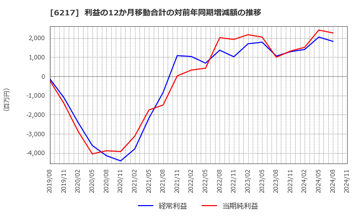 6217 津田駒工業(株): 利益の12か月移動合計の対前年同期増減額の推移