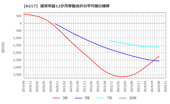 6217 津田駒工業(株): 経常利益12か月移動合計の平均値の推移