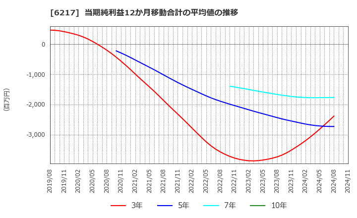 6217 津田駒工業(株): 当期純利益12か月移動合計の平均値の推移