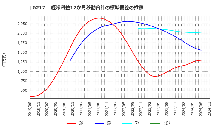 6217 津田駒工業(株): 経常利益12か月移動合計の標準偏差の推移