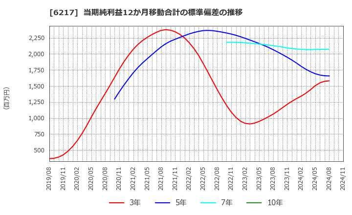 6217 津田駒工業(株): 当期純利益12か月移動合計の標準偏差の推移