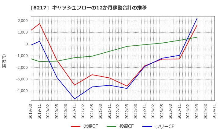 6217 津田駒工業(株): キャッシュフローの12か月移動合計の推移