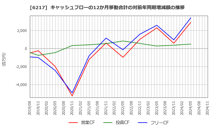 6217 津田駒工業(株): キャッシュフローの12か月移動合計の対前年同期増減額の推移