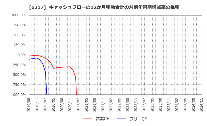 6217 津田駒工業(株): キャッシュフローの12か月移動合計の対前年同期増減率の推移