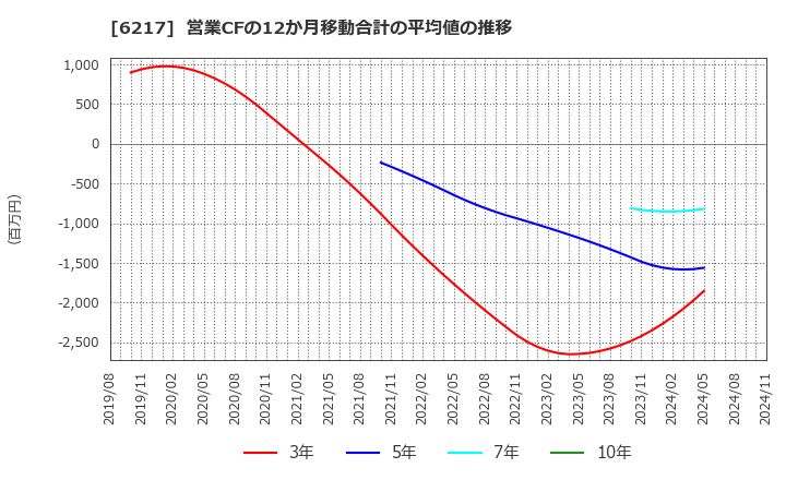 6217 津田駒工業(株): 営業CFの12か月移動合計の平均値の推移