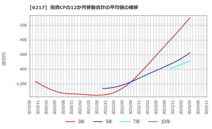 6217 津田駒工業(株): 投資CFの12か月移動合計の平均値の推移