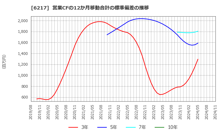 6217 津田駒工業(株): 営業CFの12か月移動合計の標準偏差の推移