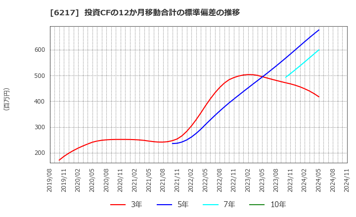 6217 津田駒工業(株): 投資CFの12か月移動合計の標準偏差の推移