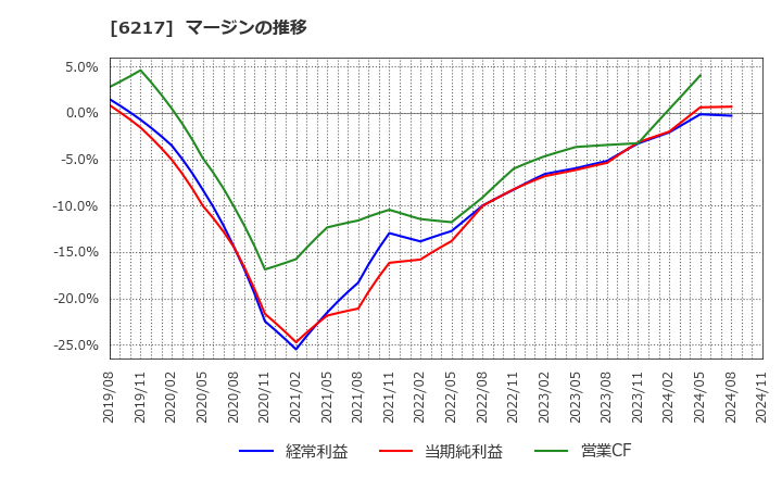 6217 津田駒工業(株): マージンの推移