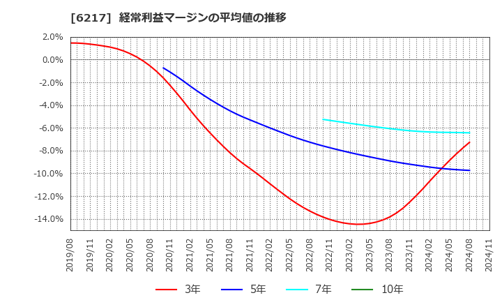 6217 津田駒工業(株): 経常利益マージンの平均値の推移