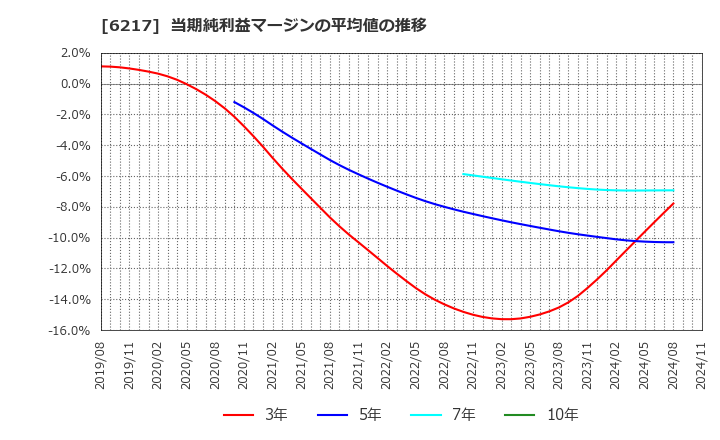 6217 津田駒工業(株): 当期純利益マージンの平均値の推移