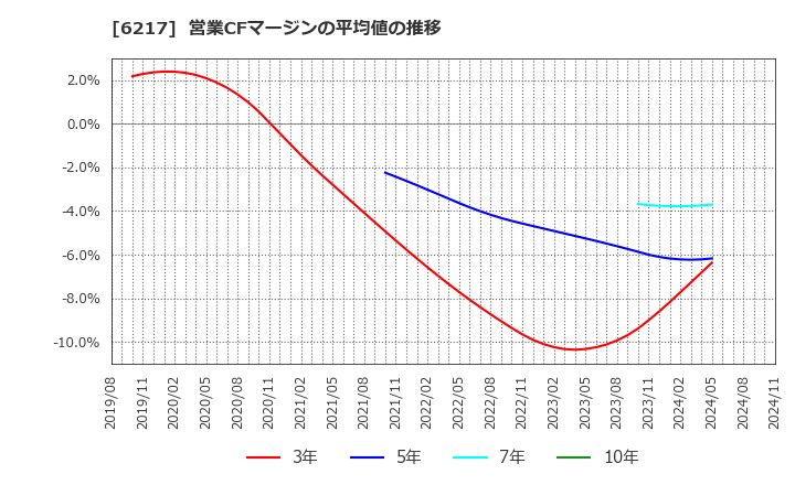 6217 津田駒工業(株): 営業CFマージンの平均値の推移