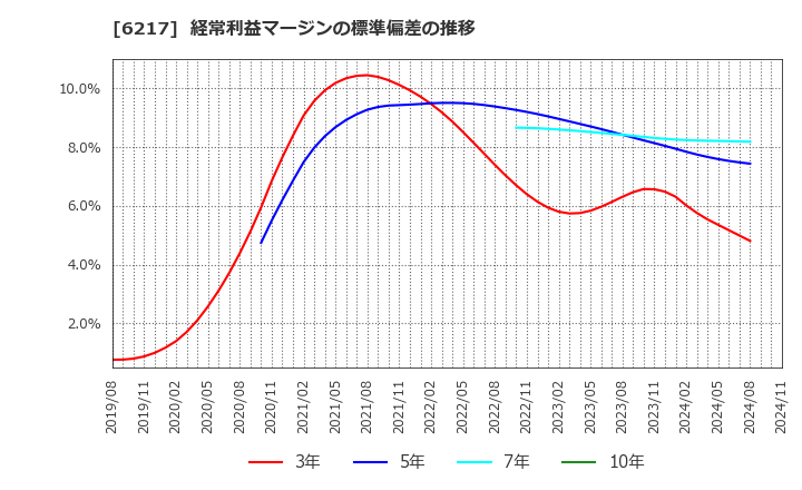 6217 津田駒工業(株): 経常利益マージンの標準偏差の推移