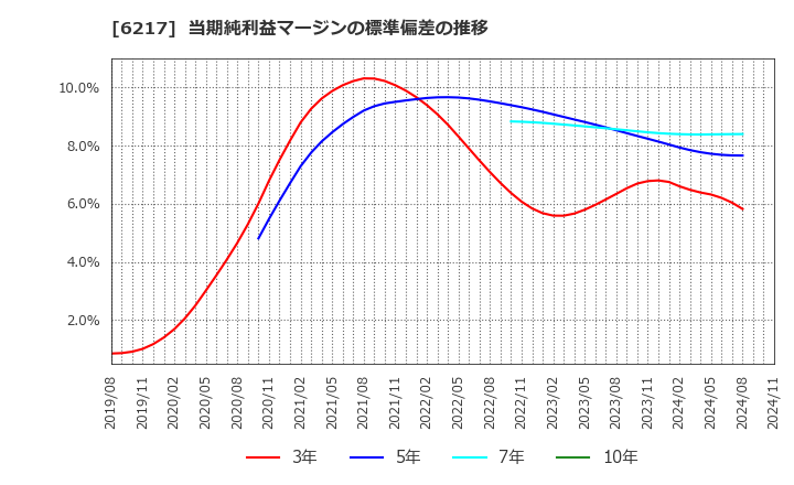 6217 津田駒工業(株): 当期純利益マージンの標準偏差の推移