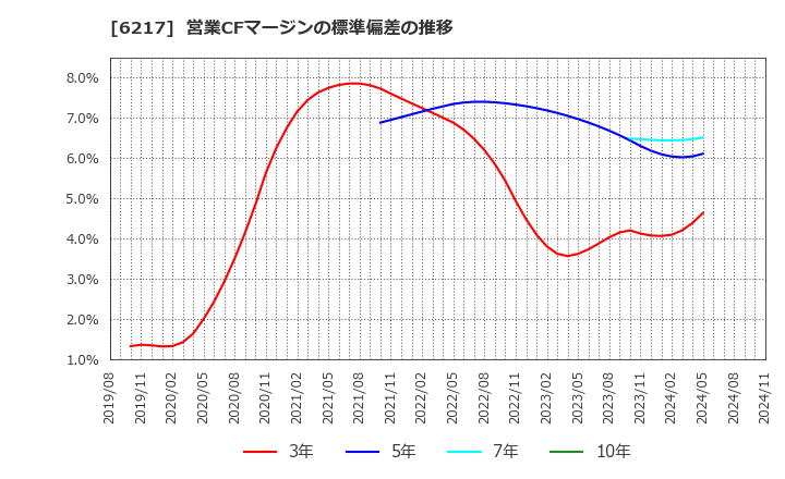 6217 津田駒工業(株): 営業CFマージンの標準偏差の推移