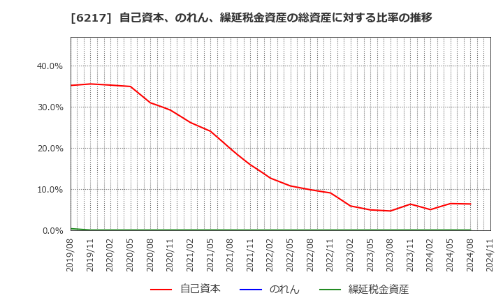 6217 津田駒工業(株): 自己資本、のれん、繰延税金資産の総資産に対する比率の推移