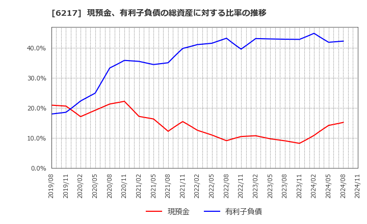 6217 津田駒工業(株): 現預金、有利子負債の総資産に対する比率の推移