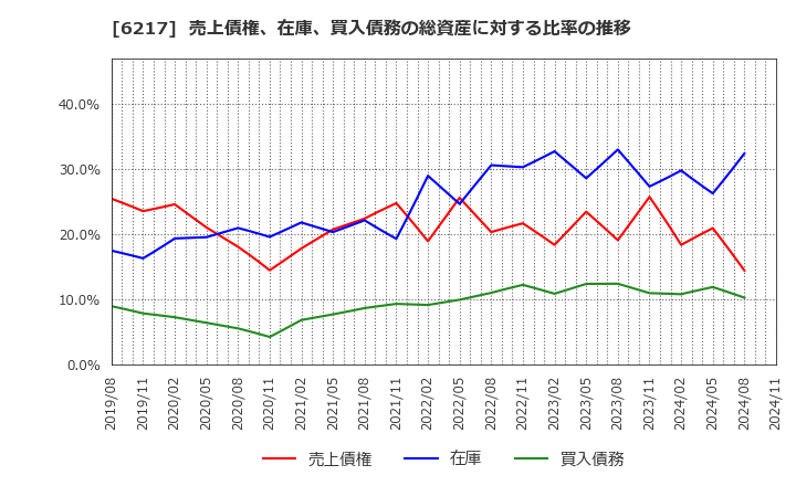 6217 津田駒工業(株): 売上債権、在庫、買入債務の総資産に対する比率の推移