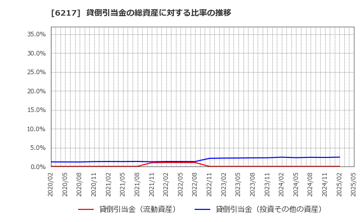 6217 津田駒工業(株): 貸倒引当金の総資産に対する比率の推移