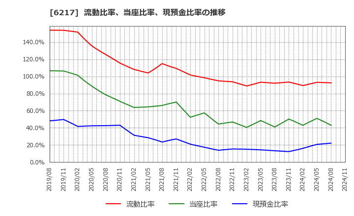 6217 津田駒工業(株): 流動比率、当座比率、現預金比率の推移