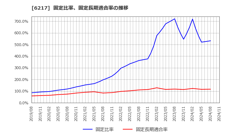 6217 津田駒工業(株): 固定比率、固定長期適合率の推移