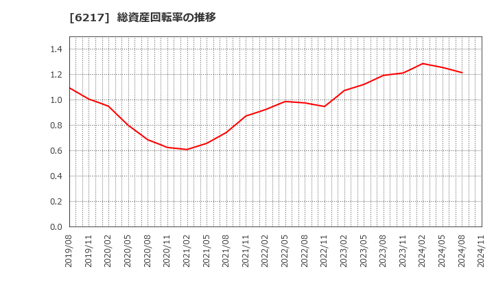 6217 津田駒工業(株): 総資産回転率の推移