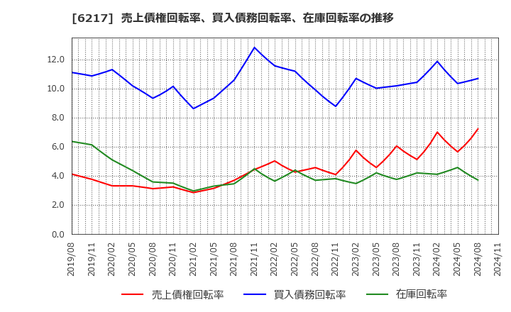 6217 津田駒工業(株): 売上債権回転率、買入債務回転率、在庫回転率の推移