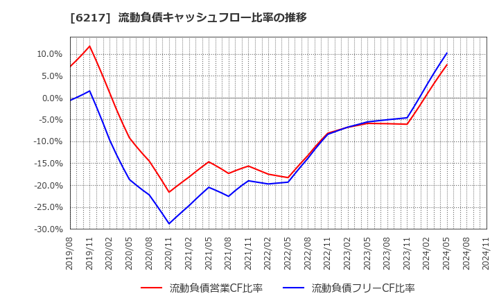 6217 津田駒工業(株): 流動負債キャッシュフロー比率の推移