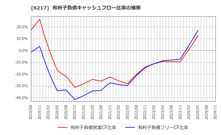 6217 津田駒工業(株): 有利子負債キャッシュフロー比率の推移