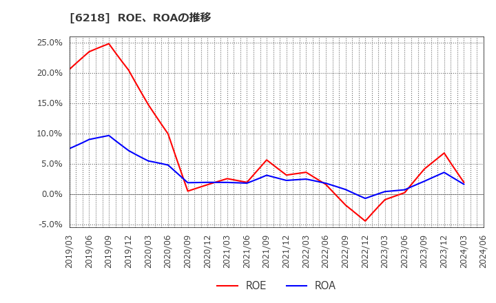 6218 エンシュウ(株): ROE、ROAの推移