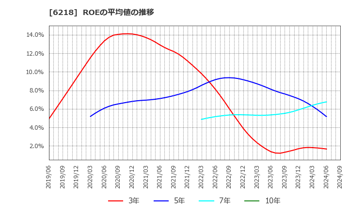 6218 エンシュウ(株): ROEの平均値の推移