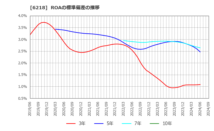 6218 エンシュウ(株): ROAの標準偏差の推移