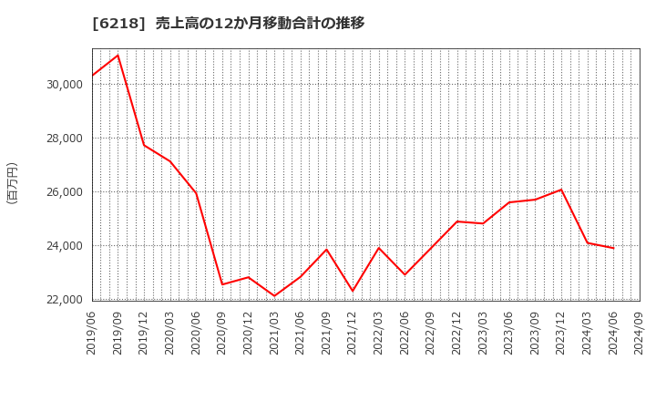 6218 エンシュウ(株): 売上高の12か月移動合計の推移