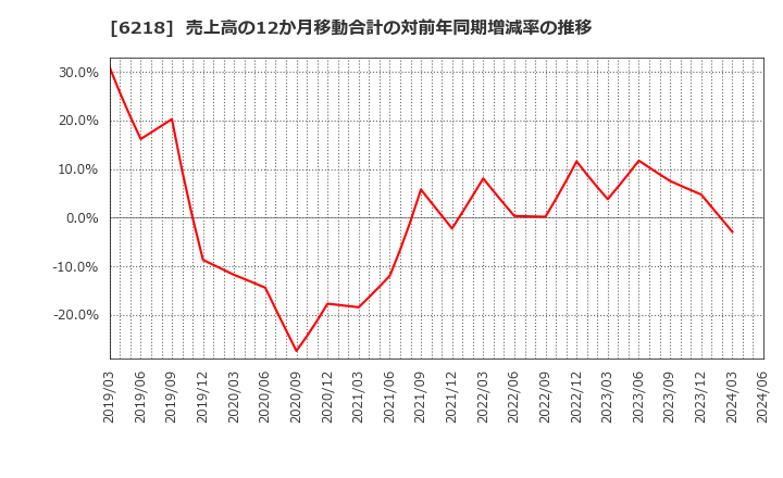 6218 エンシュウ(株): 売上高の12か月移動合計の対前年同期増減率の推移