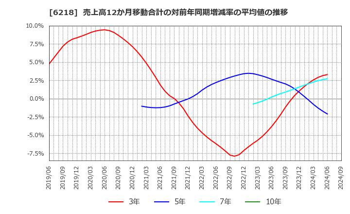 6218 エンシュウ(株): 売上高12か月移動合計の対前年同期増減率の平均値の推移