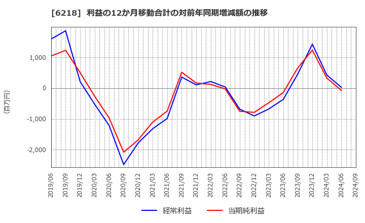 6218 エンシュウ(株): 利益の12か月移動合計の対前年同期増減額の推移