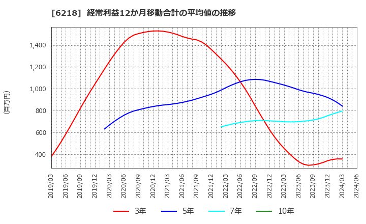 6218 エンシュウ(株): 経常利益12か月移動合計の平均値の推移