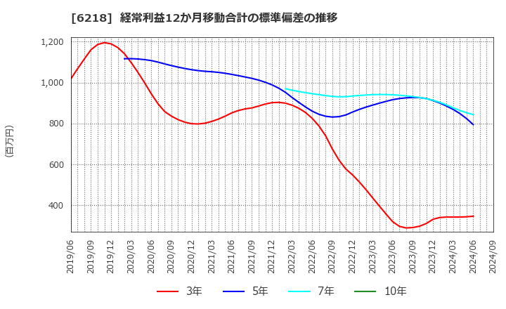 6218 エンシュウ(株): 経常利益12か月移動合計の標準偏差の推移