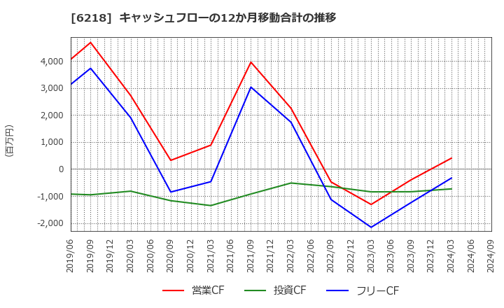 6218 エンシュウ(株): キャッシュフローの12か月移動合計の推移