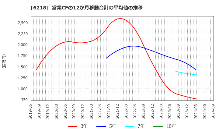 6218 エンシュウ(株): 営業CFの12か月移動合計の平均値の推移