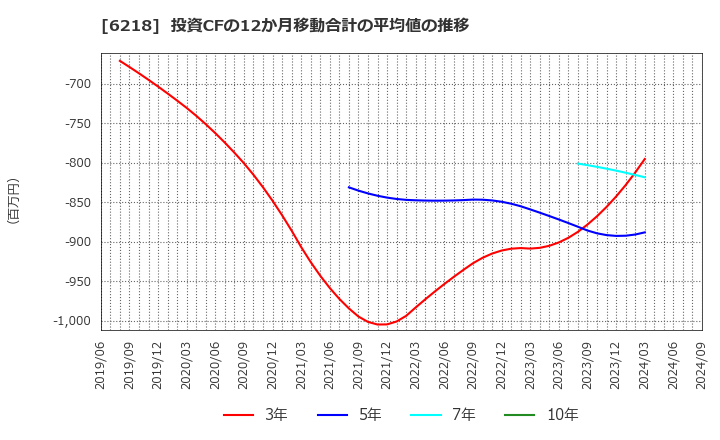 6218 エンシュウ(株): 投資CFの12か月移動合計の平均値の推移